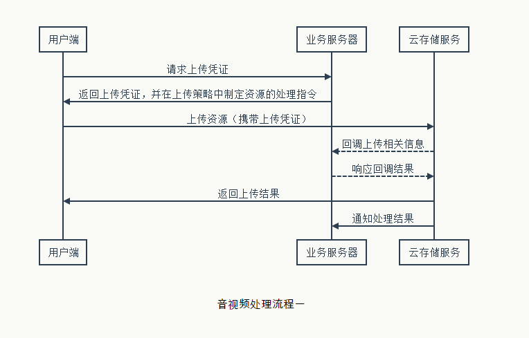 音视频处理流程一