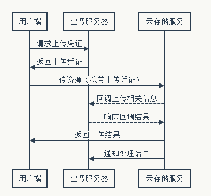 上传基本业务流程